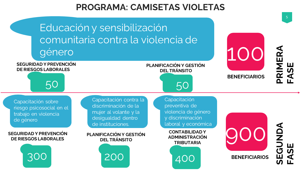 Beneficiarios Programa Camisetas Violetas